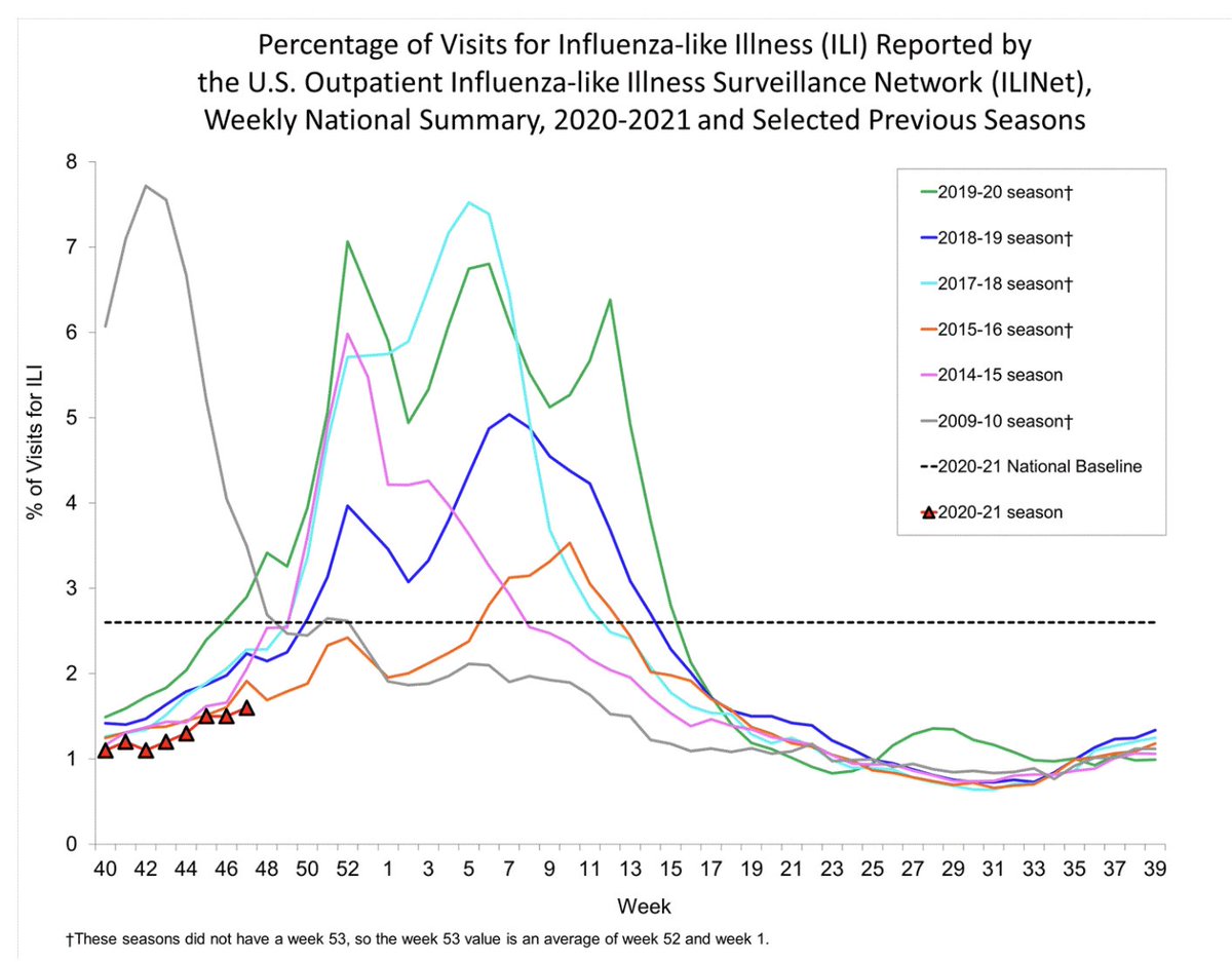 cmyeaton's tweet photo. Flu activity is low so far this season. The measures we are taking to slow the pandemic will help to prevent flu as well, which will hopefully help to spare healthcare capacity. It's not too late to get your flu shot - I got mine earlier this month. https://t.co/tubGZTBoPd