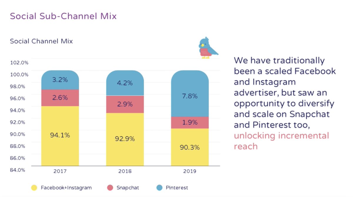 As an example, this was TechStyle's (fabletics, savagexfenty, justfab, shoedazzle, fabkids) paid-social marketing mix over the last three years.In 3 years, they reduced their reliance on Facebook from 94.1% of total social budgets to 90.3%.