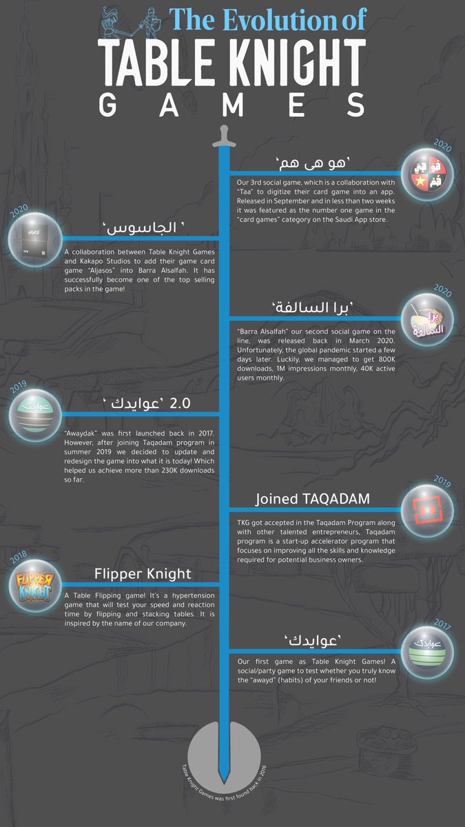 TableKnightGame's tweet photo. سعيدين جدا اننا كملنا ٣ سنوات في مجال تطوير الألعاب 🥳 وهذه نبذه عن الطريق اللي وصّلنا له اليوم 📍 https://t.co/l55u2T9xRC