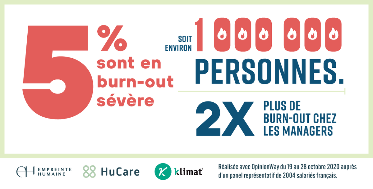 1 chiffre qui nous interpelle tous: 1 000 000 de salariés en Burn Out sévère, syndrome qui touche 2x plus les managers. 
La crise n'est pas terminée, les taux devrait augmenter si rien n'est fait #qvt #rps #résilience #rh #teletravail #covid19 #burnout