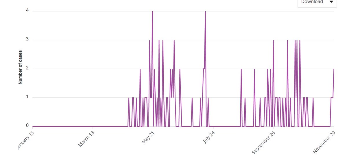 Ontario has released more detailed data. Retail has only been linked to a handful of cases since the beginning -- and these include employees, not just the public.