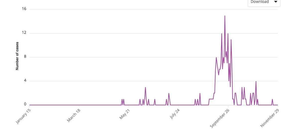 Likewise, the "bar, restaurants and nightclub" category was hardly found to be responsible for any significant spread. And that's lumping restaurants in with nightclubs.