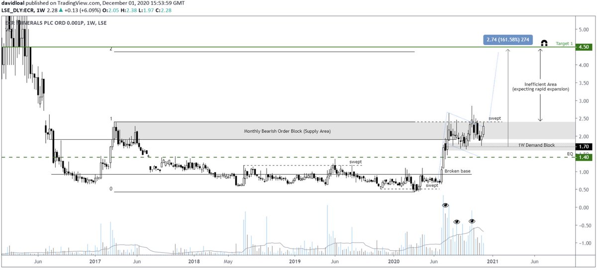  #ECR - ECR Minerals - still in this trade as we saw a fakeout to 2.8p and back to the weekly demand block at 1.7p. More importantly, 2.4p has been tested multiple times which is weak. Expecting to clear this level soon and see a rapid expansion towards 4.5p next