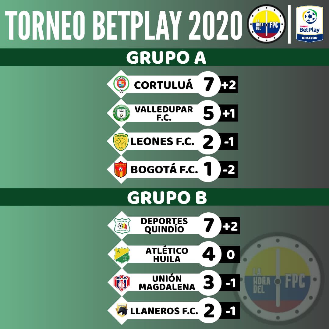 ⚽ Así quedó la tabla de posiciones tras jugarse la fecha 3️⃣ de los cuadrangulares del #TorneoBetPlay.
📊 También les compartimos la Reclasificación. https://t.co/jJa0vL1JlX