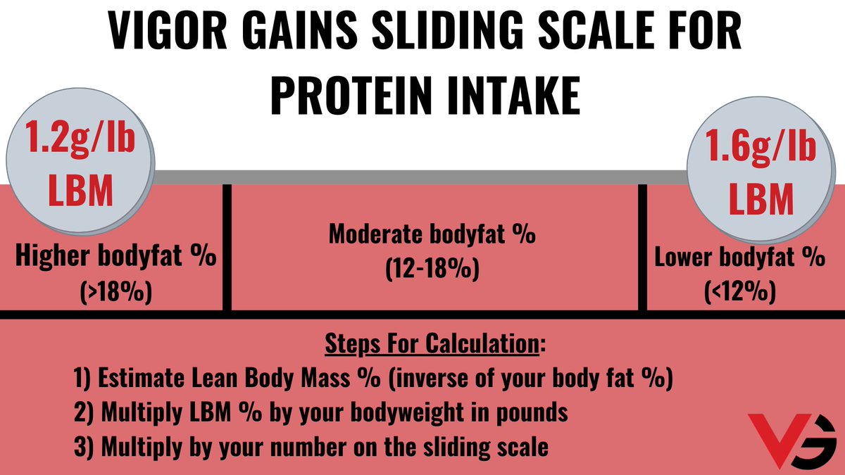 1) Eat 1.2-1.6g of protein per lb of lean body massProtein is the building block of muscle PERIOD.Take a look at our sliding scale below to see how much you should be eating (yes it will be a lot)
