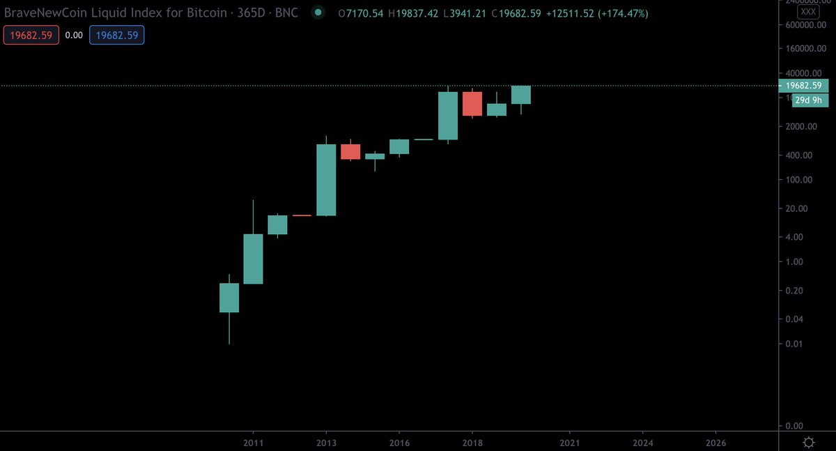Bitcoin yearly candles.

Rare to have a year that closes in a loss.