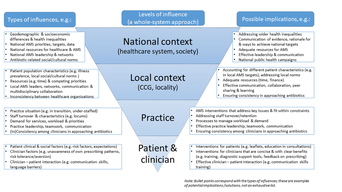 Aleksandra Borek (@borekaleksandra) on Twitter photo Our new qualitative paper highlights social and contextual influences on #antibiotic prescribing and #antimicrobialstewardship. Thanks to co-authors <a href="/SKGTonkinCrine/">Sarah Tonkin-Crine</a> <a href="/sibylanthierens/">Sibyl Anthierens</a> <a href="/Cliodna_McNulty/">Cliodna McNulty</a> <a href="/Rallinator/">Rosie Allison</a> <a href="/OxPrimaryCare/">OxPrimaryCareSci</a>
mdpi.com/2079-6382/9/12… Our new qualitative paper highlights social and contextual influences on #antibiotic prescribing and #antimicrobialstewardship. Thanks to co-authors <a href="/SKGTonkinCrine/">Sarah Tonkin-Crine</a> <a href="/sibylanthierens/">Sibyl Anthierens</a> <a href="/Cliodna_McNulty/">Cliodna McNulty</a> <a href="/Rallinator/">Rosie Allison</a> <a href="/OxPrimaryCare/">OxPrimaryCareSci</a>
mdpi.com/2079-6382/9/12…