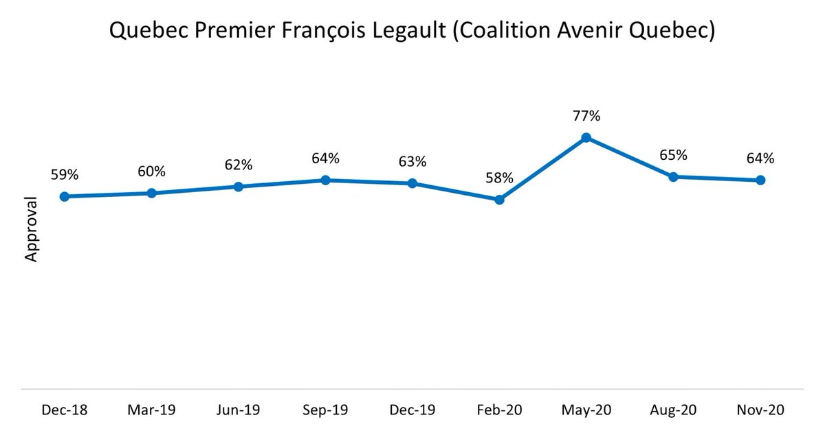 Despite worsening COVID-19 situations in BC AND Quebec, it is affecting neither Horgan nor  @francoislegault politically. The Quebec premier is also approved of by 64% of Qubecers.
