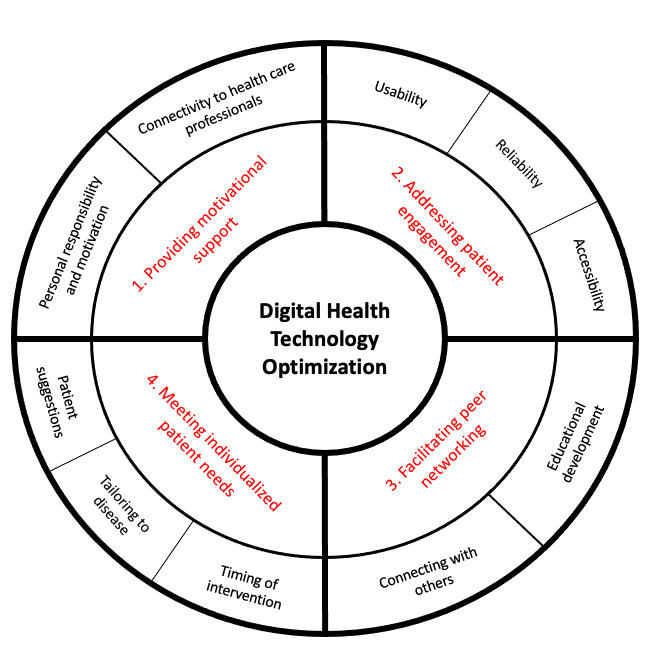 My THIRD first-author paper from my PhD just got published! 🥳🎉*cue happy dance*
What determines the effectiveness of digital health interventions for surgical patients?📲
Free, full-text below👇🏼
researchgate.net/publication/34…

@OpenAcademics #systematicreview #metaethnography #mHealth