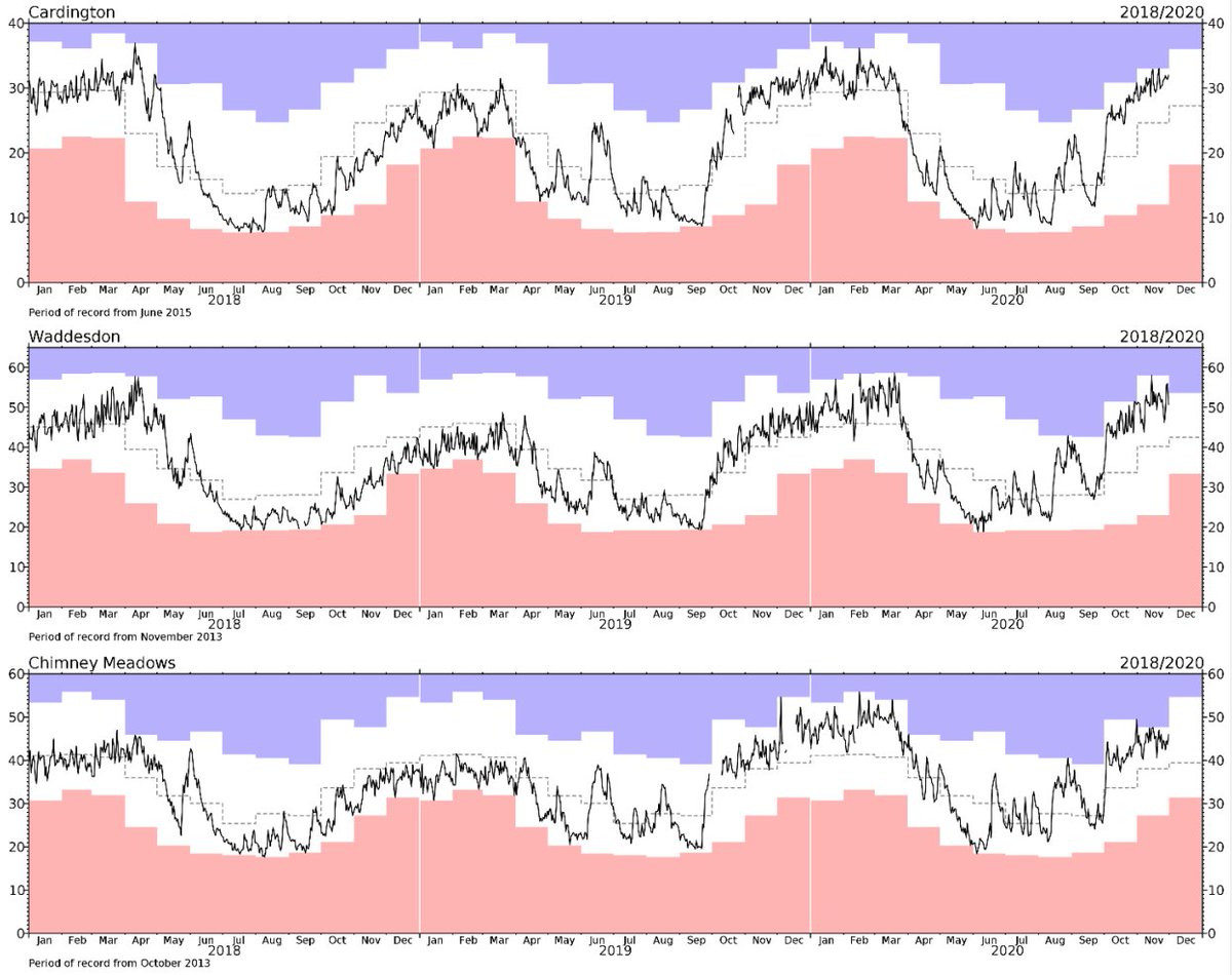 The latest soil moisture summary is now available at cosmos.ceh.ac.uk. Soil moisture at most sites across the UK is close to normal for the time of year with the exception of unusually wet soils in central England, as shown here.
