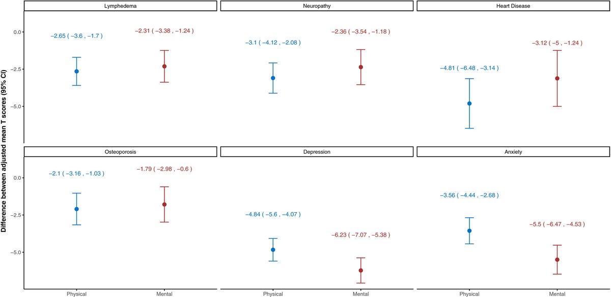 ACS Journal Cancer (@journalcancer) on Twitter photo Findings from a <a href="/UNCpublichealth/">UNC Public Health</a> study suggest that prognostic and cancer-treatment related factors impact health-related quality of life (HRQOL) in breast cancer survivors and that poor HRQOL may increase mortality risk. ow.ly/HEyt50CymDB
CC: <a href="/oreganruth/">Ruth O'Regan</a> Findings from a <a href="/UNCpublichealth/">UNC Public Health</a> study suggest that prognostic and cancer-treatment related factors impact health-related quality of life (HRQOL) in breast cancer survivors and that poor HRQOL may increase mortality risk. ow.ly/HEyt50CymDB
CC: <a href="/oreganruth/">Ruth O'Regan</a>
