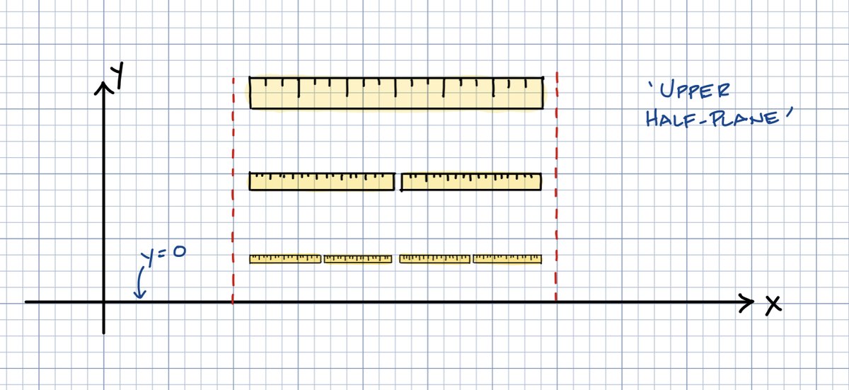 As you get closer to the x-axis (y=0) your rulers get shorter and shorter, so that the distances you measure get longer and longer.