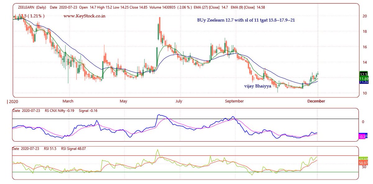 vijaybhaiyya's tweet image. BUy #Zeelearn 12.7 with sl of 11 tgat 15.8--17.9--21