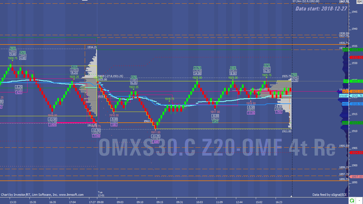mumrix's tweet photo. 1922.00 NVPOC[12-01] most traded price previous session $OMXS_F https://t.co/6ZIyrquzSP