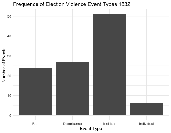 For 1832 we recorded over 100 violent events: 24 riots and 27 disturbances. Riots occurred throughout the England and Wales ranging from Westmorland to Dorset. Somerset and West Riding each saw 3 distinct riots during election proceedings.