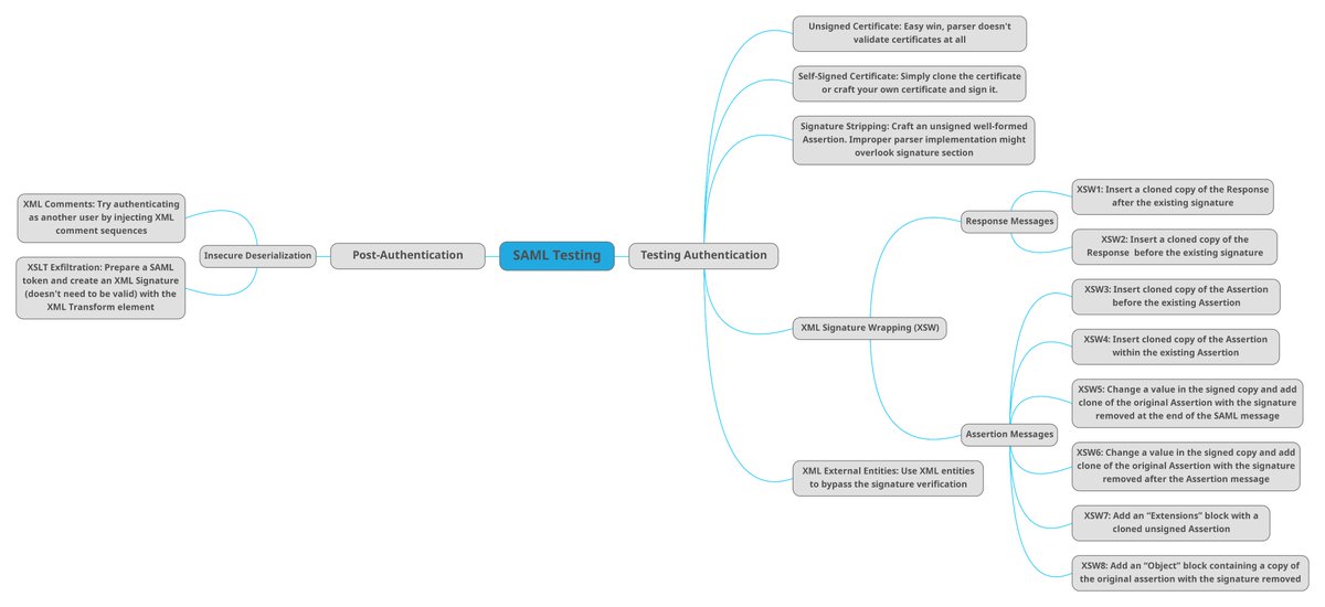 0xInfection's tweet image. I had a deep dive into SAML security during this weekend, and I decided to craft a mind map out of it. Let me know if I missed out on something!

Full Sized Version: raw.githubusercontent.com/0xInfection/St…

#infosec #bugbounty #bugbountytips