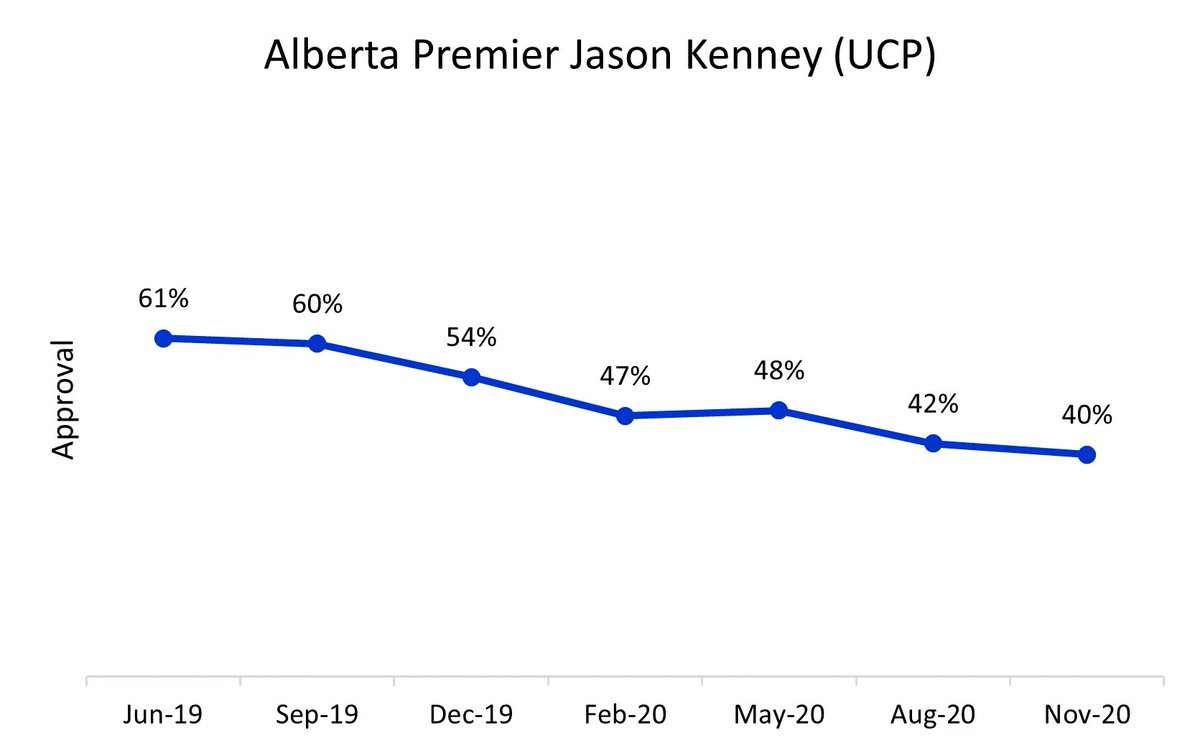 In Alberta, the only province in Canada without an indoor mask mandate,  @jkenney's approval now hovers at 40% as a province finds itself divided between restrictions going too far, or not far enough.