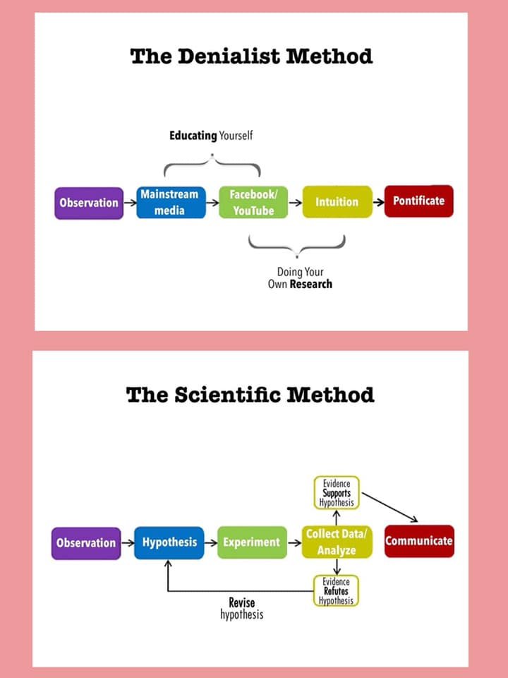 jonathanstea's tweet image. The Denialist Method vs. The Scientific Method: