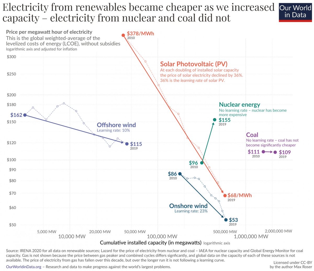 To knock fossil fuels out of the energy system, low-carbon technologies have to be cheap

Thankfully renewable costs are falling rapidly

This is the trend that makes me most optimistic about our ability to tackle climate change

<a href="/MaxCRoser/">Max Roser</a>'s latest post: ourworldindata.org/cheap-renewabl…