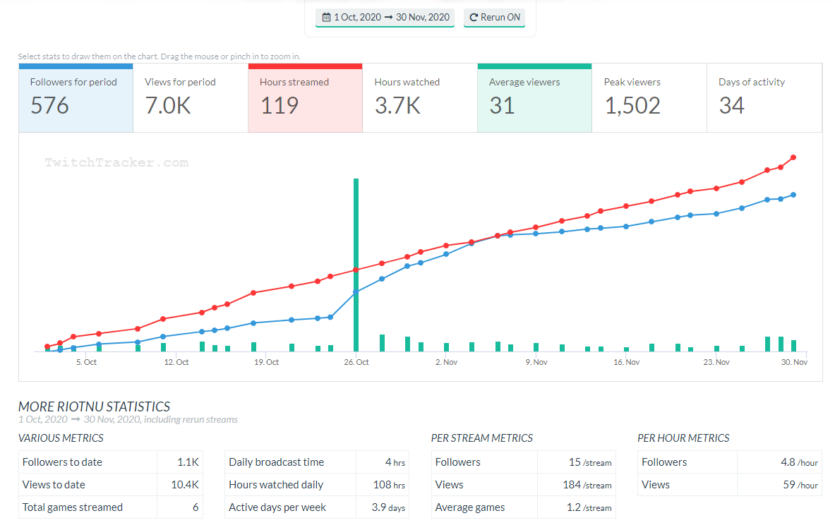 Let's start with metrics. I primarily use Twitch's Channel Analytics and TwitchTracker. All of my data is public at  https://twitchtracker.com/riotnu&nbsp; if you want to compare to your channel. I'll talk about the obvious outlier in this graph deeper in the thread. (3/29)
