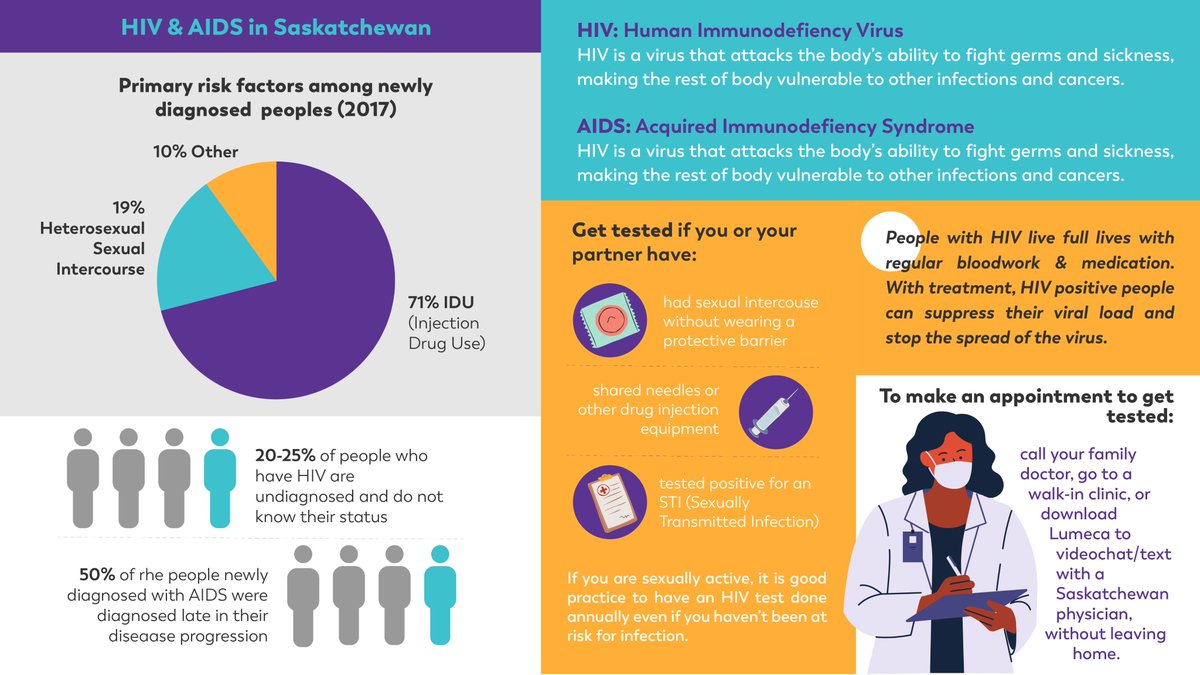 Today is #WorldAIDSDay, for every 100,000 people in #saskatchewan there is an average of 14.5 cases of HIV, that's more than twice the national average.

For more info: saskatchewan.ca/residents/heal…

Saskatchewan Sexual Health Clinics:
saskatchewan.ca/residents/heal…