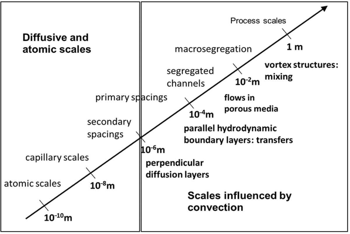 Materials_MRS's tweet photo. From @MRSBulletin: Correspondence between #FlowScales (bolded) and the imprints they leave in #solidification (unbolded). Read the full article now! #processing #MetallicMaterials #MaterialsScience @ummse @coschoolofmines https://t.co/2N1We9N9eb https://t.co/CJGFBq2MwP