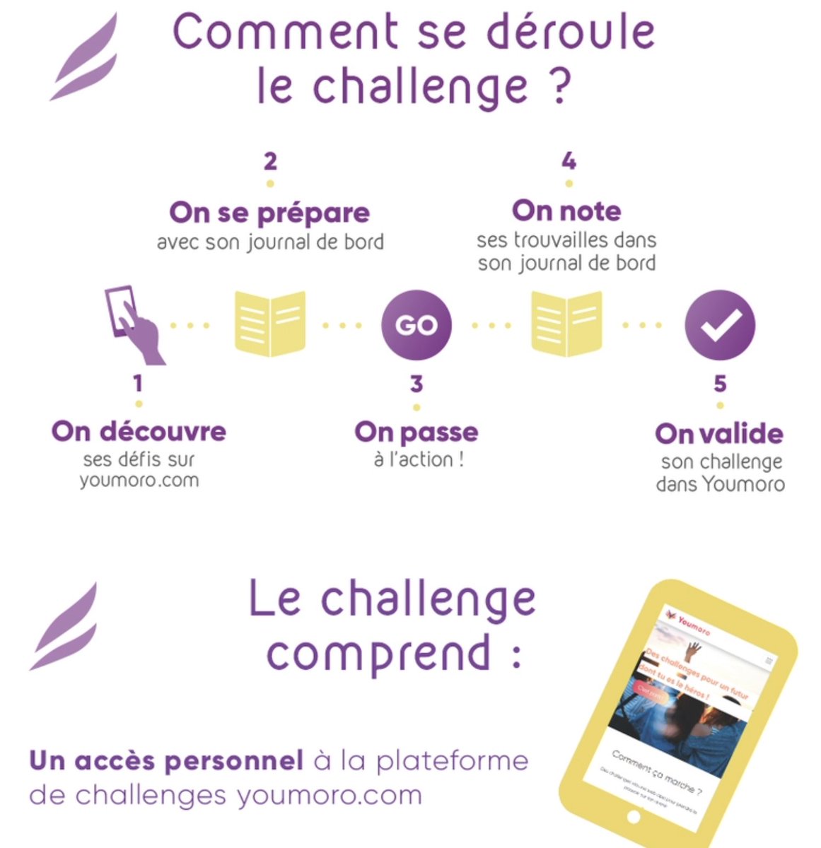 Alors on t'explique le plan #youmoro d'abord ton ado elle/il passe par une phase de prépa, avec des défis a découvrir, un journal de bord, ensuite bé, faut les faire, ensuite prendre des notes, c'est bien pour plus tard et ensuite elle/il valide son challenge