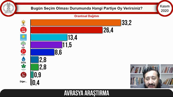 korayaydintr's tweet photo. AK PARTİ GİDİYOR;
İYİ PARTİ GELİYOR!
Avrasya Araştırma,
21-26  Kasım tarihlerinde yaptığı son anketin sonuçlarını yayınladı.
Artık 3. sıraya iyice yerleşen #İYİParti, %13,4 oy oranıyla dikkat çekiyor!
Belli ki;
millet kararını vermiş, gün sayıyor!
Belli ki;
#MilletBiziÇağırıyor https://t.co/Mv3wLtFH9k