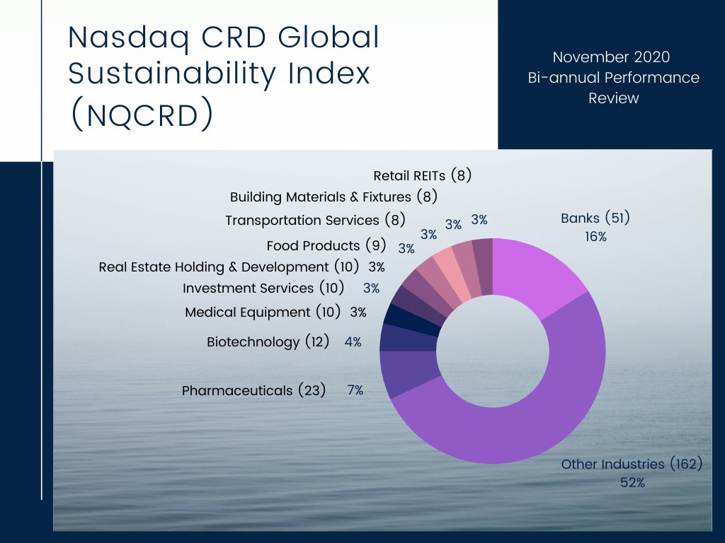 CRDglobal's tweet photo. Following the recent (NQCRD) bi-annual Performance Review, here are the top 10 industries by classification.

Follow us as we share insights from the recent (NQCRD) performance review. 

#crdglobal #NQCRD #ESG #sustainability #SRI #investing #SustcoScore #impactinvesting https://t.co/0ZhLQdRVDb