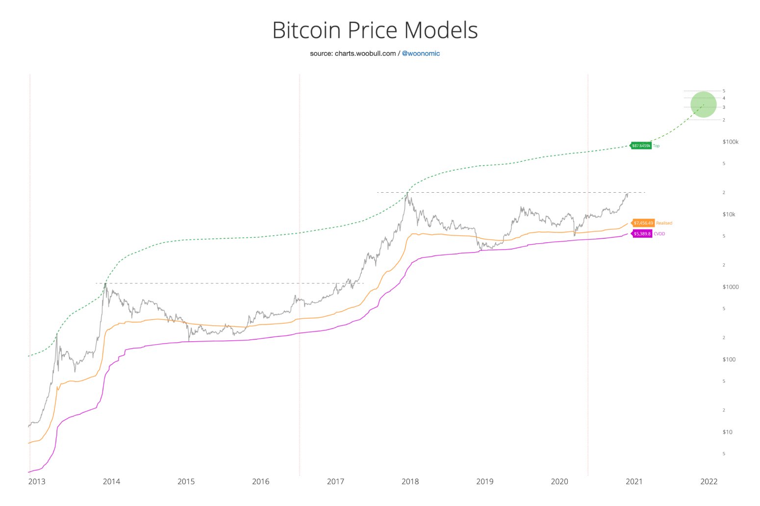 On-Chain Analyst Says Bitcoin Could Hit $200,000 in 2021