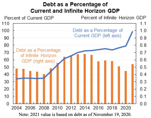 In brief, the debt-to-GDP has nearly tripled since 2000. But debt relative to the present value of future GDP has been stable/falling (because when interest rates down present value goes up). And real debt service has also fallen relative to GDP.