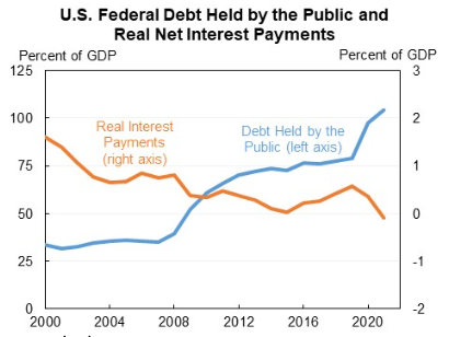 In brief, the debt-to-GDP has nearly tripled since 2000. But debt relative to the present value of future GDP has been stable/falling (because when interest rates down present value goes up). And real debt service has also fallen relative to GDP.
