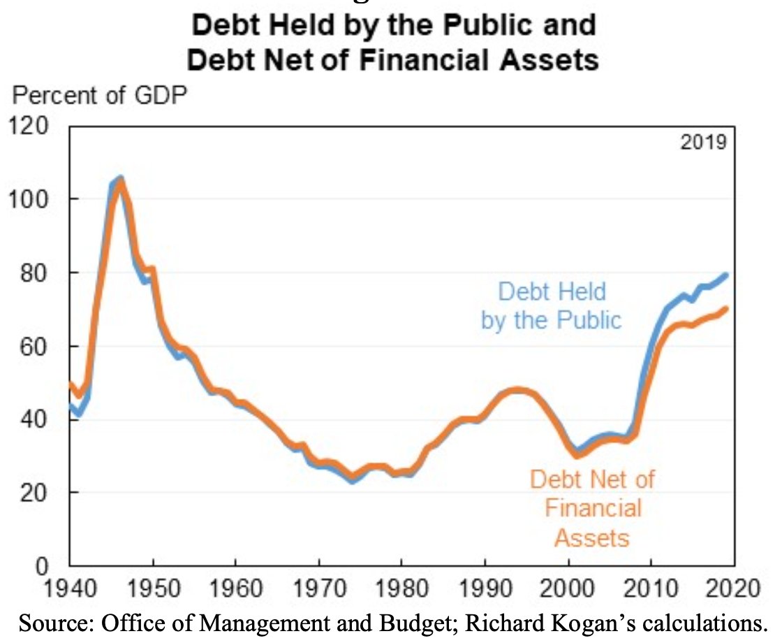 Also, I can't help myself but make a technical aside: the standard debt/interest measures themselves overstate the issue because debt should exclude the government's growing financial assets and interest should exclude the fed's increased remittances.