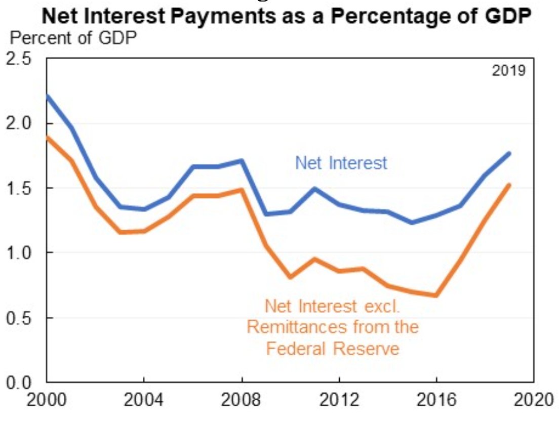 Also, I can't help myself but make a technical aside: the standard debt/interest measures themselves overstate the issue because debt should exclude the government's growing financial assets and interest should exclude the fed's increased remittances.
