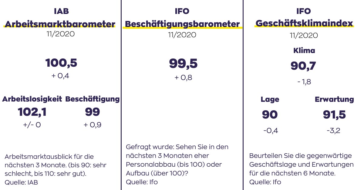JobMatchMe's tweet photo. In den aktuellen Veröffentlichungen von @iab_news und @ifo_Institut für 11/2020 sind die Auswirkungen des “Lockdown light” deutlich sichtbar. https://t.co/uGh4yOyg79 wächst weiterhin: Stellenangebote im Logistik-Vertical um 20% und im Gesundheitsbereich um 105% #jobmatching https://t.co/XHtwoLK10g