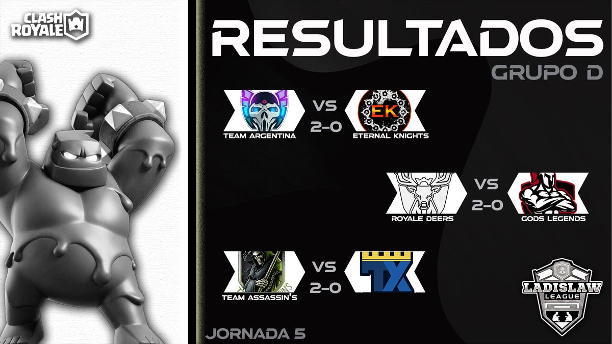 #ClashRoyale   | 🔥 RESULTADOS 🔥

🔰 | Fase de Grupos / Jornada 5

🤼| GRUPO D

🤺| <a href="/ArgentinaTeam__/">LIGA PORO</a> (2-0) @Eternalknigths
🤺| @RoyaleDeersGG (2-0) <a href="/GodsLeyends/">Gods Legends™ ⚔️</a>
🤺| <a href="/TeamAssassins8/">Team Assassin's</a> (2-0) <a href="/mysthixgaming/">Mysthix Gaming #QuédateEnCasa</a>
 
Felicidades a los equipos ganadores 🎉🎉

#Leaguelaw