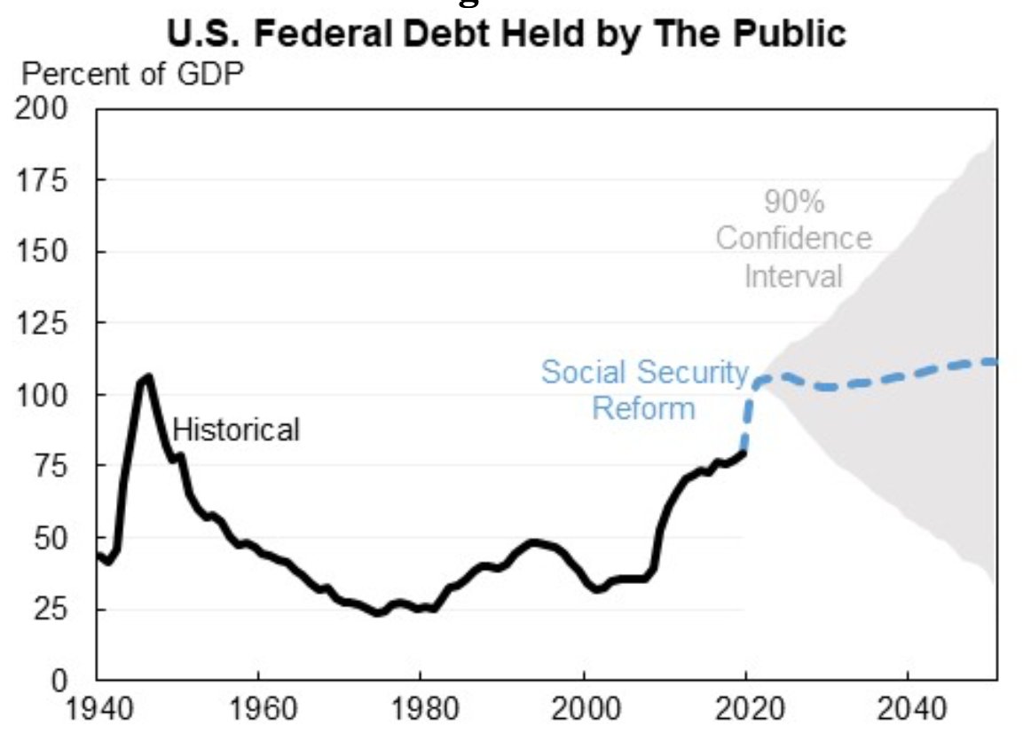 And lots and lots and lots of uncertainty around this. We could end up with among the lowest postwar debt or nearly 200% of GDP. Uncertainty is symmetric and cost of waiting to respond appropriately relatively small (plus some cost of premature, irreversible responses).