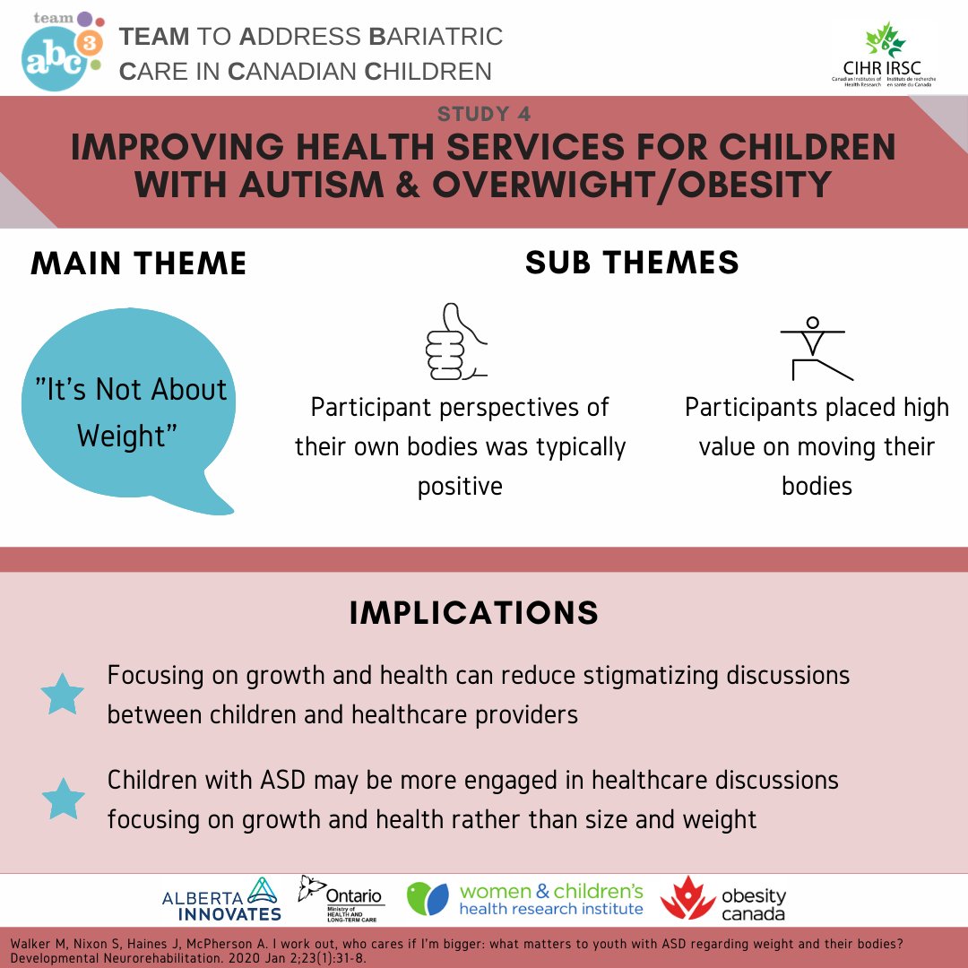 Study 4 of our team grant was led by @AmyCMcpherson and <a href="/meaghanklwalker/">Meaghan Walker</a> <a href="/HBKidsHospital/">Holland Bloorview</a> as well as @JessHainesPhD. They interviewed youth with #AutismSpectrumDisorder about what was important to them about #weight and their bodies 🙌 Blogpost: bit.ly/2JnS8sM