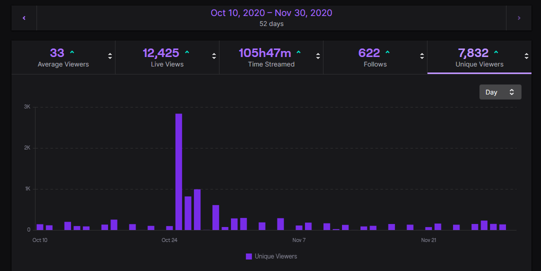 Then those recommendations stopped and unique viewers settled at a slightly higher number than before. The raid didn't change the channel's weight class. It was a ton of fun, and it sped through a couple weeks' worth of normal growth. Any big streamers wanna raid me? ;) (23/29)