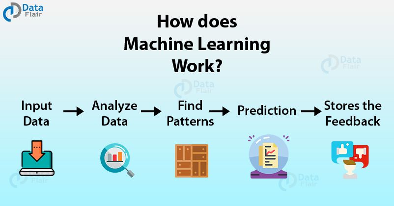 Lago72's tweet photo. How does #MachineLearning Work? 
Machine Learning Tutorial – All the Essential Concepts in Single Tutorial
[ #Infographic ]
https://t.co/iXmb7kPyS0
v/ @DataFlairWS 
HT @Calsoft_Data

#IoT #DataAnalaytics #BigData #Tech #DigitalTransformation #ArtificialIntelligence #ML https://t.co/7hD81MvD70