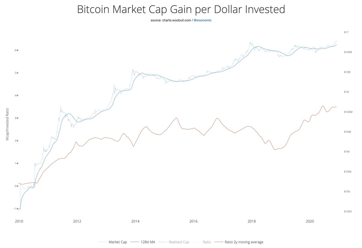 Also the $ gain in market cap per $ invested has significantly increased over past cycles, HODLers holding stronger. It was $2.00 in the 2013 bull run, $2.50 in 2017, and $3.50 or more for 2021.All pointing to reflexivity increasing; an amplified 2021 bullish feedback loop.
