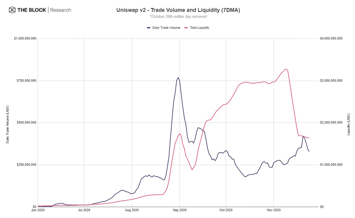 First, Uniswap's trade volume haven't been impacted by ~$36M per month  $UNI rewards. Uniswap's market share has stayed constant both before & after.(3/x)