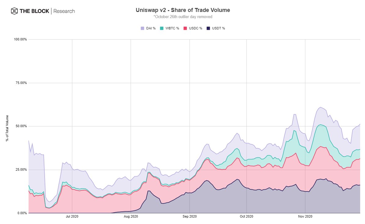Lots of more data like this in the piece but e.g.:Share Uniswap's of trade volume from subsidized pairs grew only slightly. However, liquidity on those pair obviously increased massively.== A minor reward for a massive subsidy.(4/x)