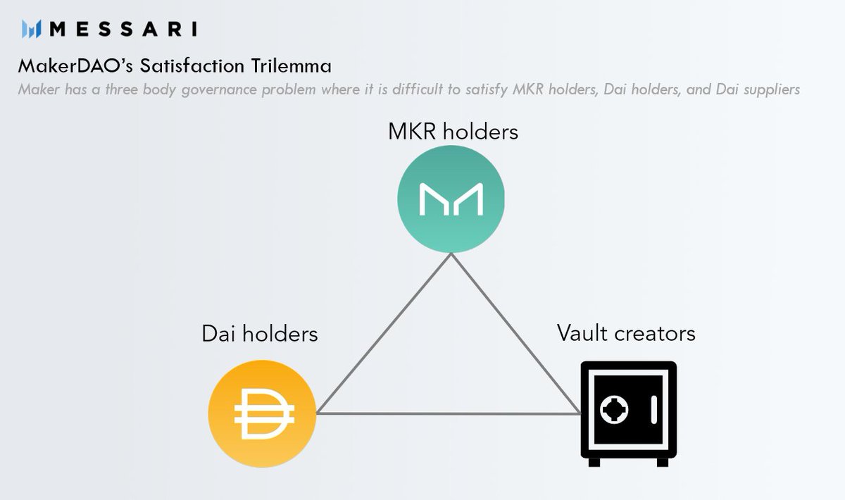 Once the most valuable DeFi token, MKR has now dropped to #4 One reason is a structural issue that  @DegenSpartan has discussed- its 3-body governance problem To put another way, there’s a “Satisfaction Trilemma” where it’s impossible to keep all stakeholder groups happy 1/