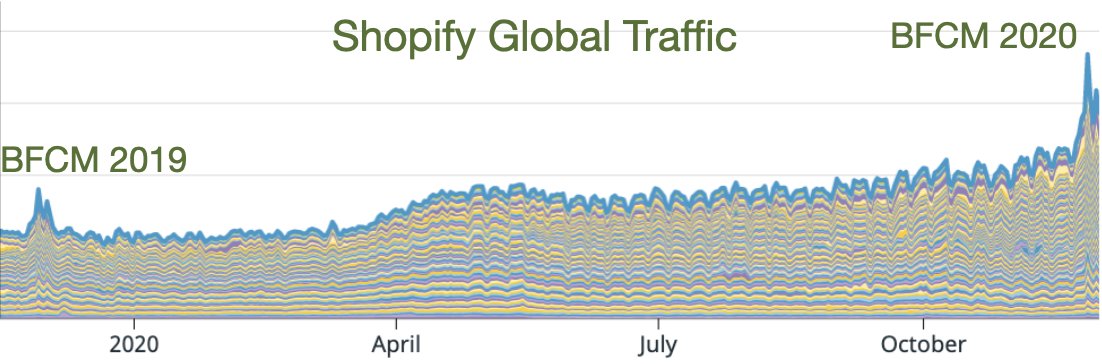 Congrats to the entrepreneurs who survived and thrived.  @ShopifyEng was here for you. A year of BFCM traffic every day with a $5.1B ending.So much more to build... I’ve decided to double our eng team in 2021 by hiring 2,021 new technical roles.  http://shopify.com/careers/2021   1/  https://twitter.com/jmwind/status/1250816681024331777