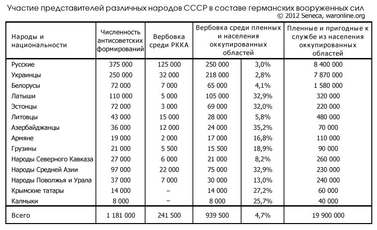 Население германии 1939. Численность предателей в ВОВ по национальностям. Национальный состав СССР 1941. Национальности в ВОВ. Потери народов СССР В ВОВ по национальностям.