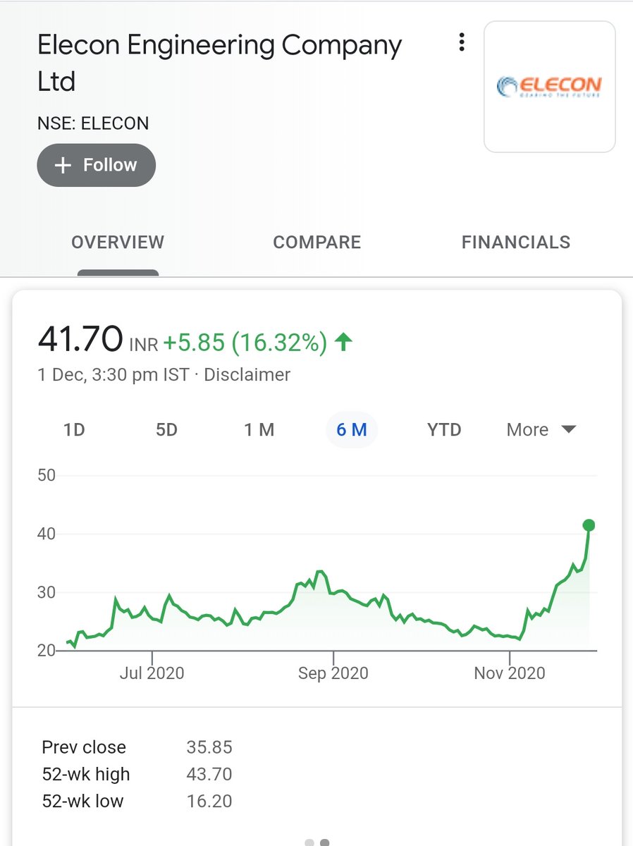 ERA_at_Dstreet's tweet photo. Keep #Elecon in track for next level of 55/67/81 in coming 8-12 months period. Explore Company Details in below link.
https://t.co/XDefObVrfr
#PersonalView #Elecon #BreakoutLevel https://t.co/q9yoCteIPa