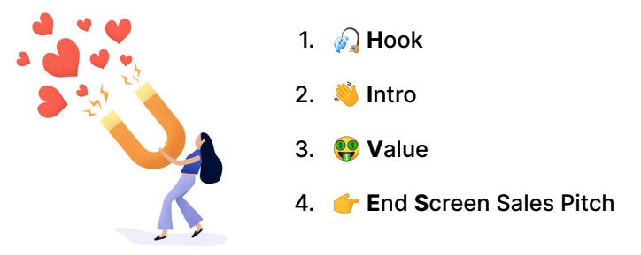 4/ Yes Chains for Video: HIVES Framework The Hook The first 10 seconds of your video - a promise. Your IntroWho you are and what value you're offering. The ValueThe meat - why, what, and how to solve their problem. End Screen Sales PitchWhat they should do next