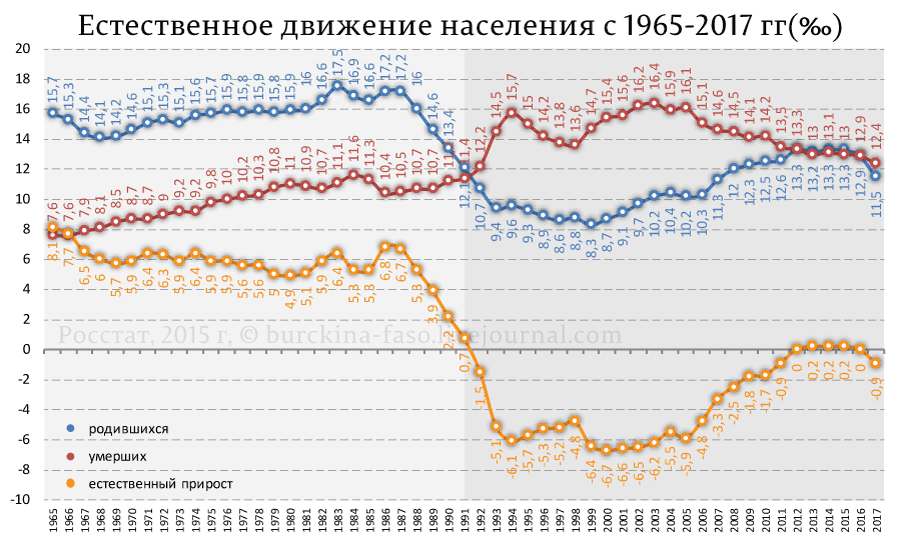 Естественный прирост на 2023 год. Диаграмма России естественный прирост смертность рождаемость. Население России график рождаемости. Естественное движение населения России 2020 график. График рождаемости смертности и естественного прироста России.