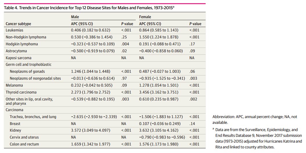 Trends in Cancer Incidence in US Adolescents and Young Adults, 1973-2015,  @JAMANetworkOpen  @AlyssaScott563  @StoltzfusKelsey  @EricLehrer  @DanTrifMD  @LeilaTchelebi  @PennStHershey  http://ja.ma/2JDKwSE&nbsp; http://bit.ly/2Vnwasp&nbsp;
